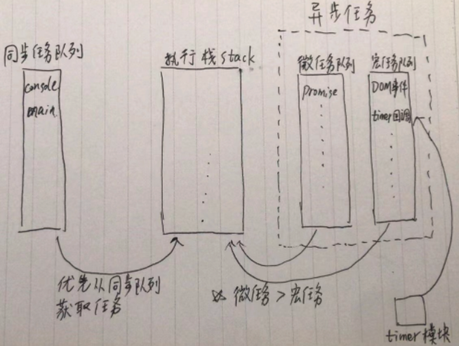 流程